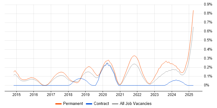 Job vacancy trend for Cybersecurity Engineer in Hertfordshire Job vacancy trend for Cybersecurity Engineer in Hertfordshire