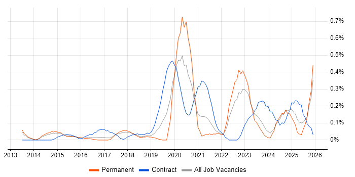 Cybersecurity Manager job vacancy trend in Hertfordshire