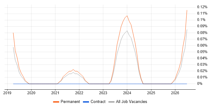 Cyber Security Posture job vacancy trend in Hertfordshire