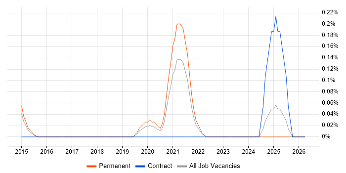 Cybersecurity Specialist job vacancy trend in Hertfordshire