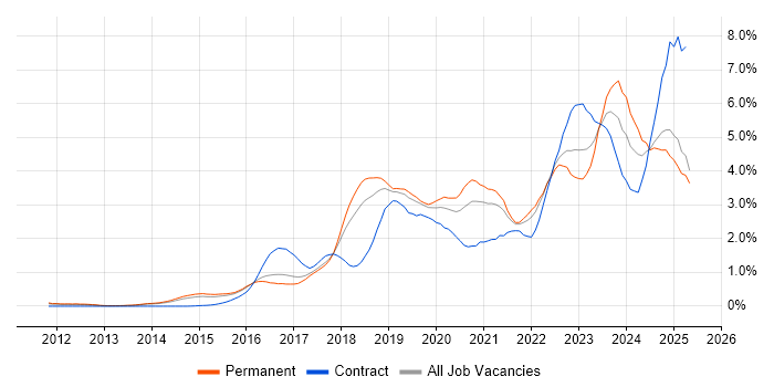 Job vacancy trend for Cybersecurity in Hertfordshire Job vacancy trend for Cybersecurity in Hertfordshire