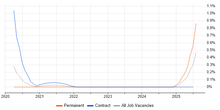 Job vacancy trend for Cyber Threat Analyst in Hertfordshire Job vacancy trend for Cyber Threat Analyst in Hertfordshire