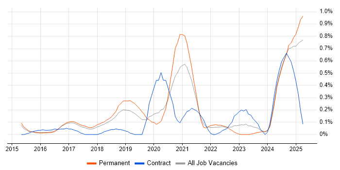 Job vacancy trend for Cyber Threat Intelligence in Hertfordshire Job vacancy trend for Cyber Threat Intelligence in Hertfordshire