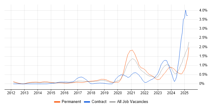 Job vacancy trend for Cyber Threat in Hertfordshire Job vacancy trend for Cyber Threat in Hertfordshire