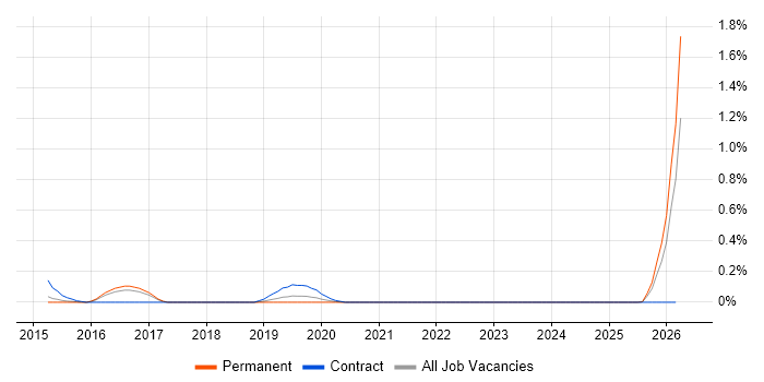 CyberArk Architect job vacancy trend in Hertfordshire