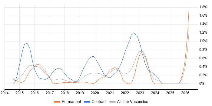CyberArk job vacancy trend in Hertfordshire