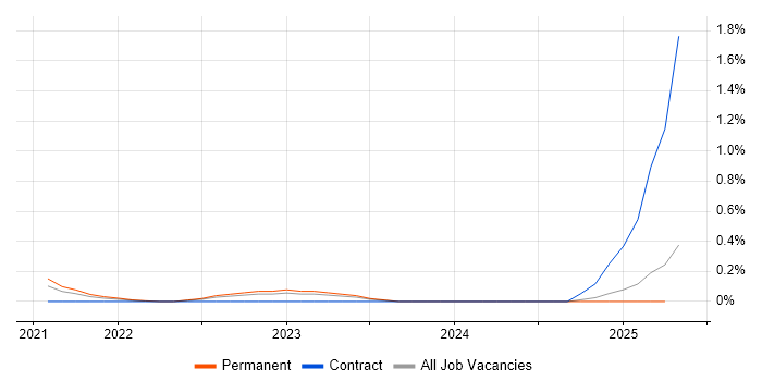 Job vacancy trend for Cypher in Hertfordshire Job vacancy trend for Cypher in Hertfordshire