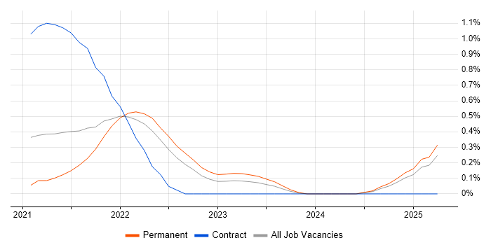 Job vacancy trend for Cypress.io in Hertfordshire Job vacancy trend for Cypress.io in Hertfordshire