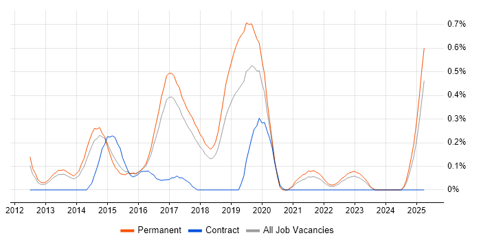 Job vacancy trend for D3.js in Hertfordshire