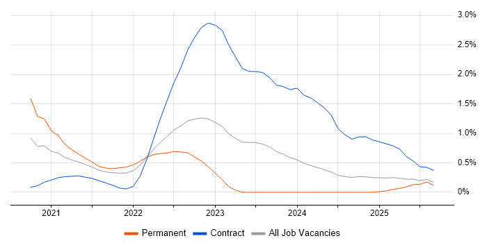 Darktrace job vacancy trend in Hertfordshire