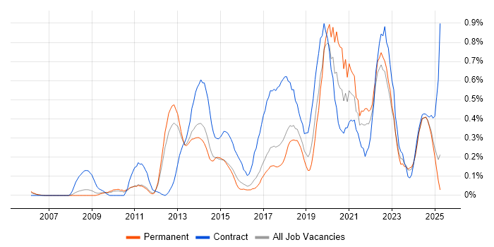 Job vacancy trend for Dashboard Development in Hertfordshire Job vacancy trend for Dashboard Development in Hertfordshire