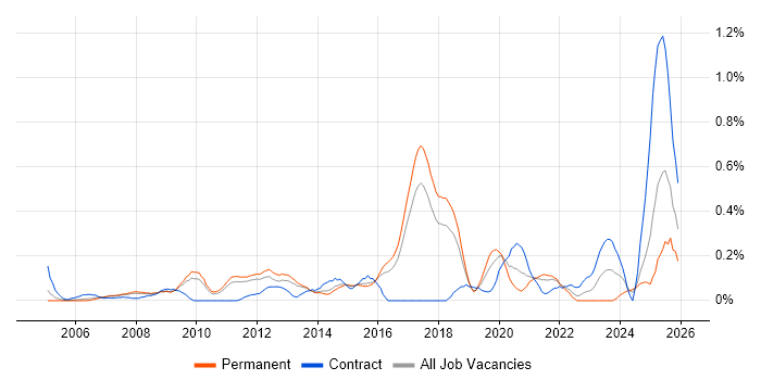 Data Acquisition job vacancy trend in Hertfordshire