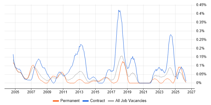 Data Administrator job vacancy trend in Hertfordshire
