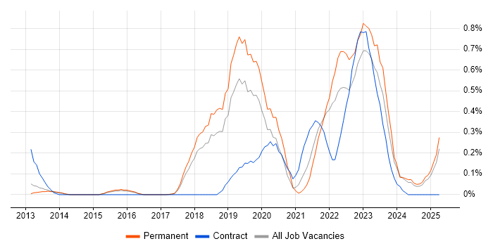Job vacancy trend for Data Analysis Expressions in Hertfordshire Job vacancy trend for Data Analysis Expressions in Hertfordshire