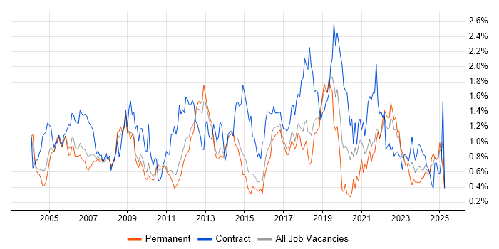 Job vacancy trend for Data Analyst in Hertfordshire Job vacancy trend for Data Analyst in Hertfordshire