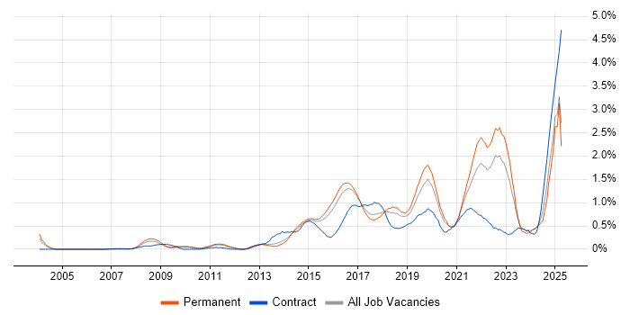 Job vacancy trend for Data Analytics in Hertfordshire Job vacancy trend for Data Analytics in Hertfordshire