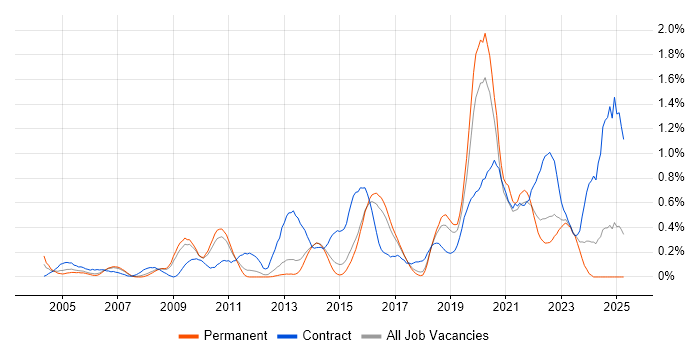 Job vacancy trend for Data Architect in Hertfordshire Job vacancy trend for Data Architect in Hertfordshire
