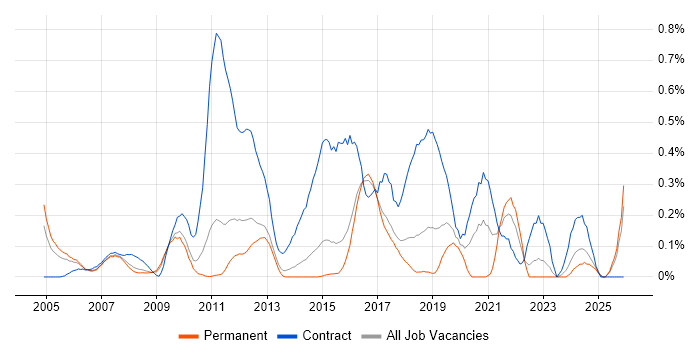 Data Business Analyst job vacancy trend in Hertfordshire