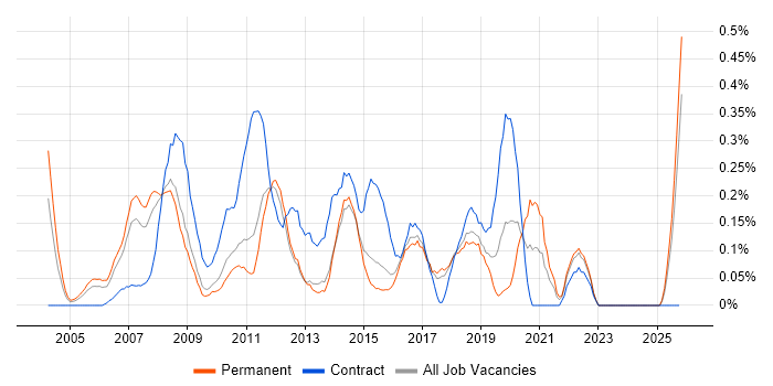 Data Centre Manager job vacancy trend in Hertfordshire
