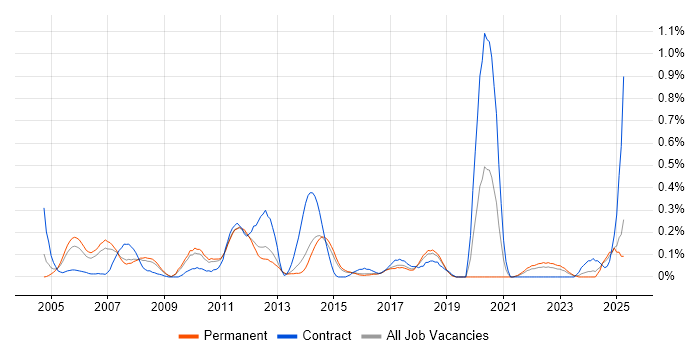 Job vacancy trend for Data Centre Operations in Hertfordshire Job vacancy trend for Data Centre Operations in Hertfordshire