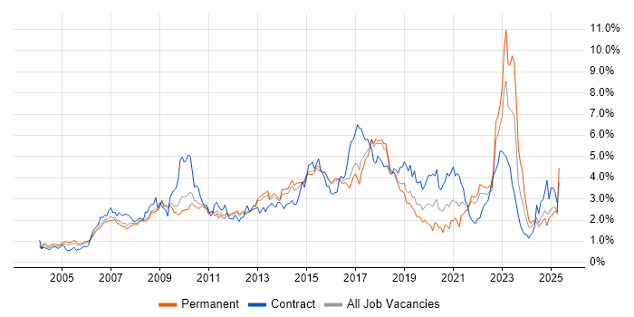 Job vacancy trend for Data Centre in Hertfordshire Job vacancy trend for Data Centre in Hertfordshire