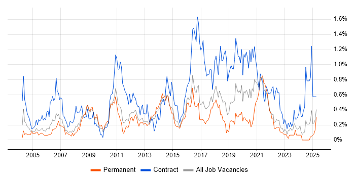 Job vacancy trend for Data Cleansing in Hertfordshire