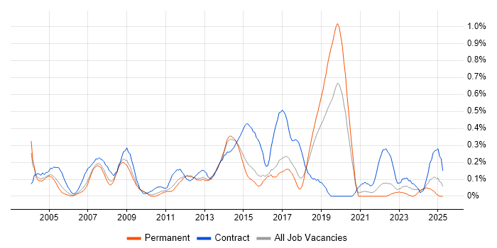 Job vacancy trend for Data Consultant in Hertfordshire Job vacancy trend for Data Consultant in Hertfordshire