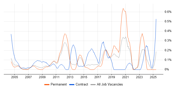 Job vacancy trend for Data Design in Hertfordshire Job vacancy trend for Data Design in Hertfordshire