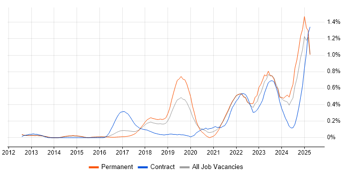Job vacancy trend for Data-Driven Decision Making in Hertfordshire Job vacancy trend for Data-Driven Decision Making in Hertfordshire