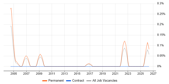 Data-Driven Marketing job vacancy trend in Hertfordshire