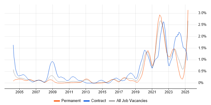Job vacancy trend for Data Engineer in Hertfordshire Job vacancy trend for Data Engineer in Hertfordshire