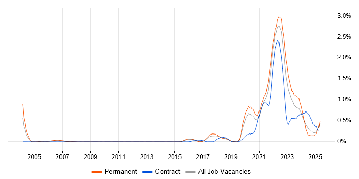 Job vacancy trend for Data Engineering in Hertfordshire Job vacancy trend for Data Engineering in Hertfordshire