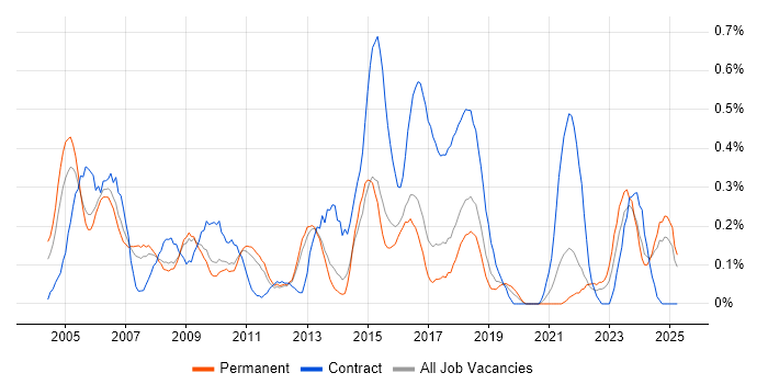 Job vacancy trend for Data Extraction in Hertfordshire Job vacancy trend for Data Extraction in Hertfordshire