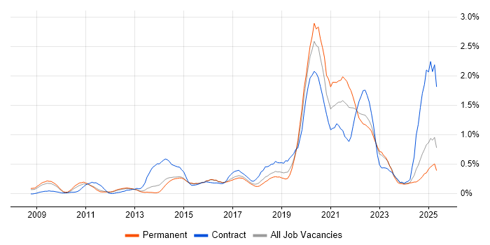 Job vacancy trend for Data Governance in Hertfordshire Job vacancy trend for Data Governance in Hertfordshire