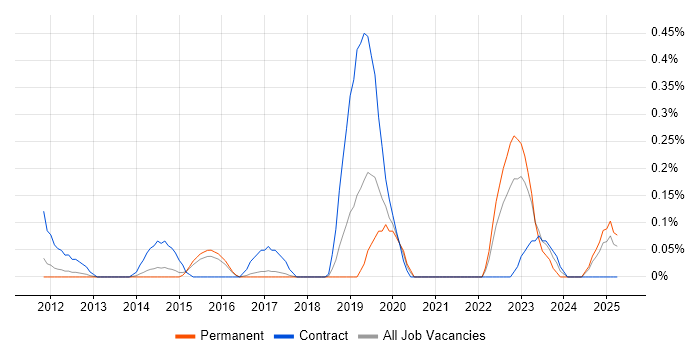 Job vacancy trend for Data Hub in Hertfordshire Job vacancy trend for Data Hub in Hertfordshire