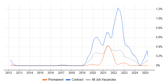 Job vacancy trend for Data Ingestion in Hertfordshire Job vacancy trend for Data Ingestion in Hertfordshire