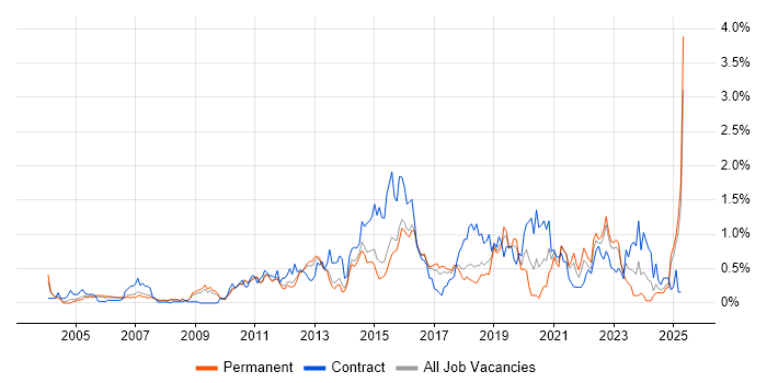 Job vacancy trend for Data Integration in Hertfordshire Job vacancy trend for Data Integration in Hertfordshire