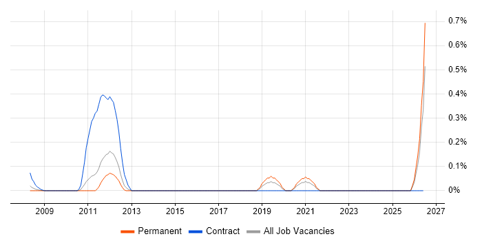Data Integrity Analyst job vacancy trend in Hertfordshire
