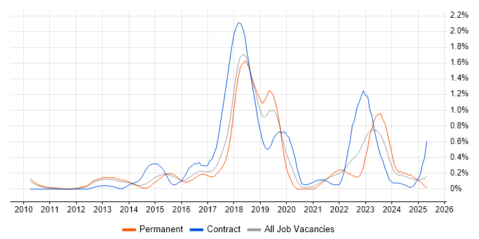 Job vacancy trend for Data Loss Prevention in Hertfordshire Job vacancy trend for Data Loss Prevention in Hertfordshire