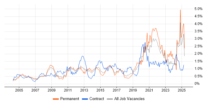 Job vacancy trend for Data Management in Hertfordshire Job vacancy trend for Data Management in Hertfordshire