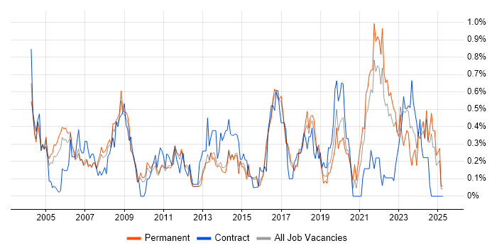 Job vacancy trend for Data Manager in Hertfordshire Job vacancy trend for Data Manager in Hertfordshire