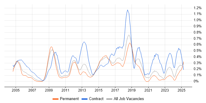 Job vacancy trend for Data Mapping in Hertfordshire Job vacancy trend for Data Mapping in Hertfordshire