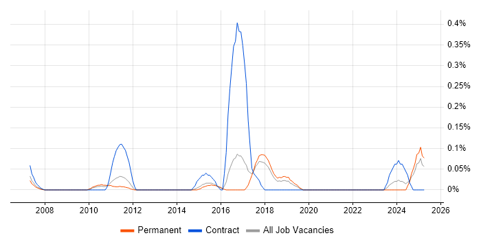 Job vacancy trend for Data Migration Specialist in Hertfordshire Job vacancy trend for Data Migration Specialist in Hertfordshire