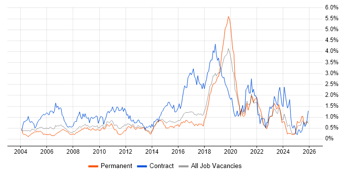 Data Migration job vacancy trend in Hertfordshire