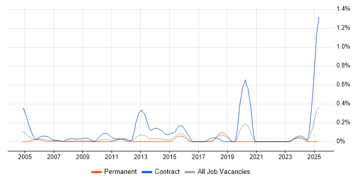Job vacancy trend for Data Modeller in Hertfordshire Job vacancy trend for Data Modeller in Hertfordshire