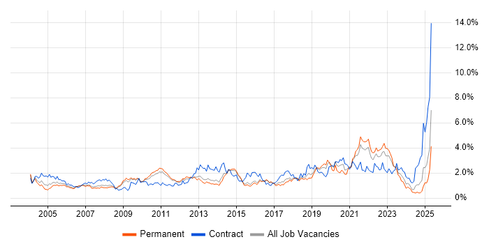 Job vacancy trend for Data Modelling in Hertfordshire Job vacancy trend for Data Modelling in Hertfordshire