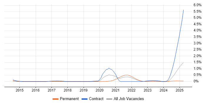 Job vacancy trend for Data Munging in Hertfordshire Job vacancy trend for Data Munging in Hertfordshire