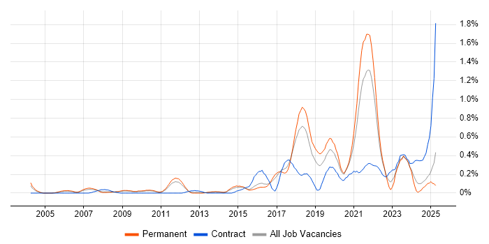 Job vacancy trend for Data Privacy in Hertfordshire Job vacancy trend for Data Privacy in Hertfordshire