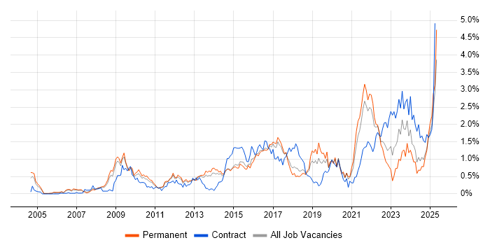 Job vacancy trend for Data Protection in Hertfordshire Job vacancy trend for Data Protection in Hertfordshire