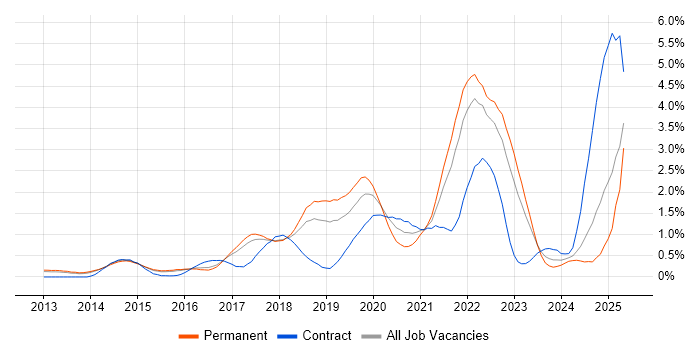 Job vacancy trend for Data Science in Hertfordshire Job vacancy trend for Data Science in Hertfordshire